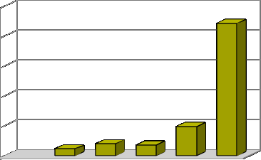 Wykres 5: Wydatki Gminy Miejskiej Kraków na edukację specjalną i integracyjną w latach 2004-2009 160 000 000,00 zł 140 000 000,00 zł 120 000 000,00 zł Edukacja Wartość 100 000 000,00 zł 80 000 000,00
