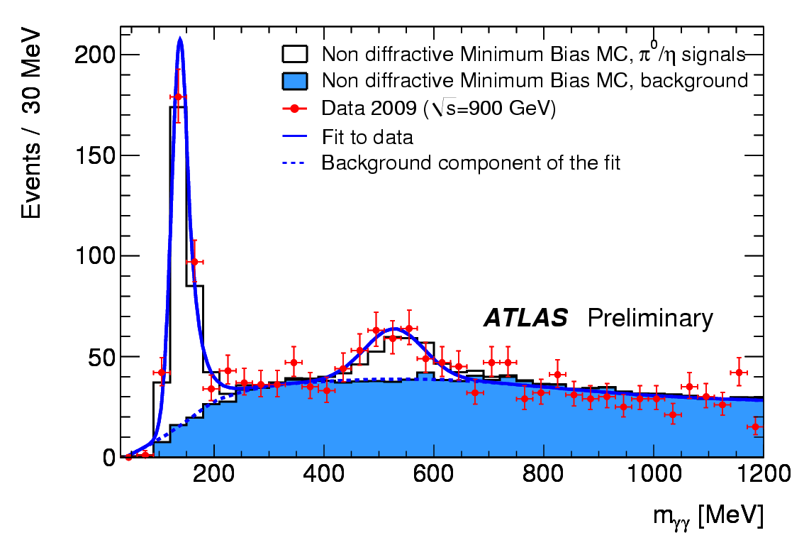 First resonances popped up