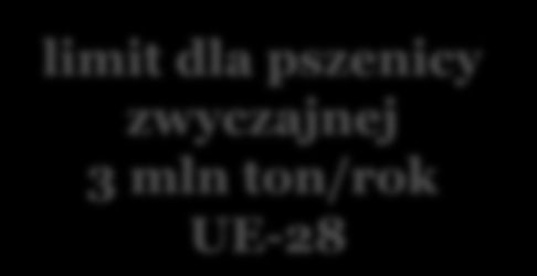 INTERWENCYJNY ZAKUP ZBÓŻ PSZENICA ZWYCZAJNA, PSZENICA DURUM, JĘCZMIEŃ, KUKURYDZA, SORGO limit dla pszenicy zwyczajnej 3 mln ton/rok UE-28 cena interwencyjna w UE 101,31 euro/tona jednakowa dla