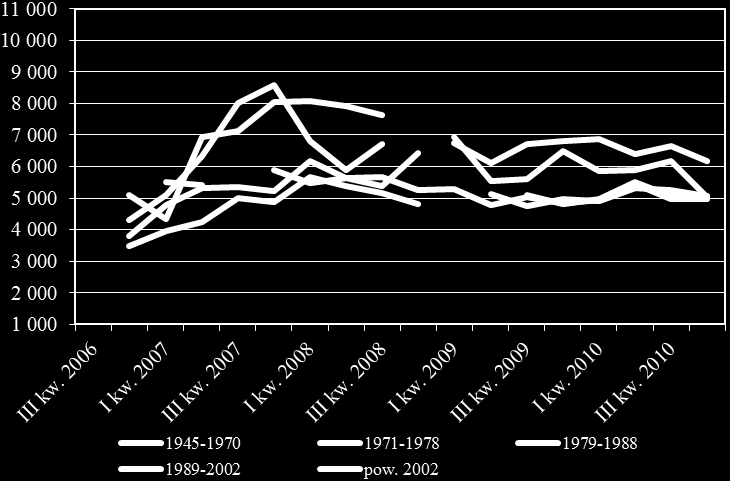 Wykres 10.33. Ceny wg technologii budowy rynek wtórny, oferty Wykres 10.34.