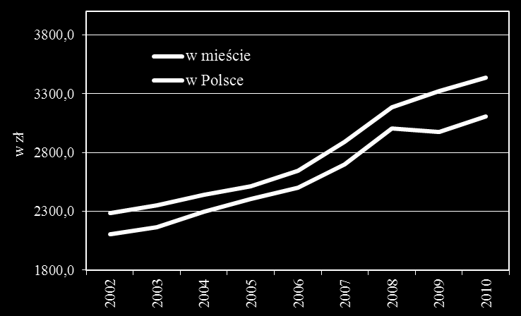 6,7 8,7 9,5 11,9 9,9 18,8 19,1 18,2 16,4 % 4.2.2 Czynniki ekonomiczne w Łodzi Wykres 4.3.