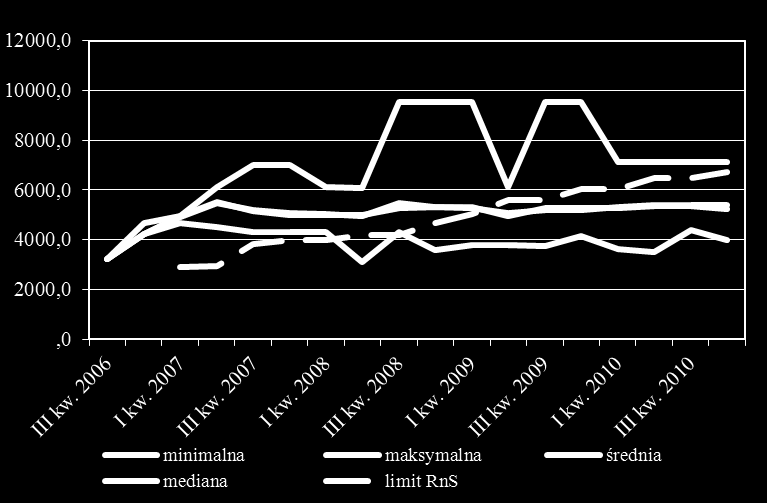 4.4 Ceny mieszkań i ich cechy 4.4.1 Rynek pierwotny Wykres 4.15. Ceny ofertowe na rynku pierwotnym Wykres 4.16. Ceny transakcyjne na rynku pierwotnym Źródło: badanie NBP O/O w Łodzi. Wykres 4.17.