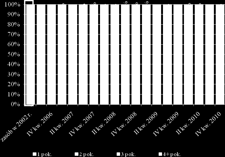 6.4.2 Rynek wtórny Wykres 6.21. Ceny mieszkań na rynku wtórnym oferty Wykres 6.22. Ceny mieszkań na rynku wtórnym transakcje 8 000 7 000 6 000 5 000 3 000 1 000 0 Źródło: badanie NBP O/O w Kielcach.