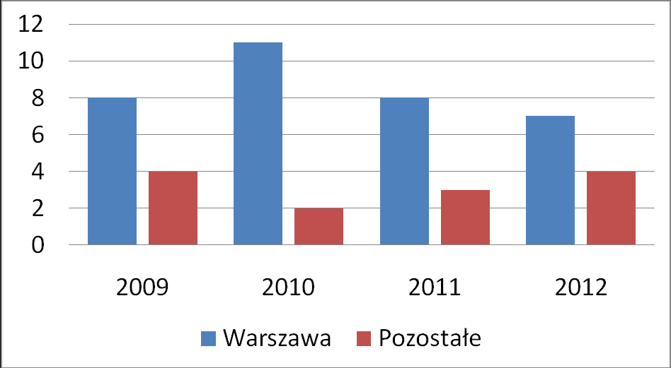 Zawodnicy para ujeżdżenia ; wyczyn (A) i sport powszechny(b) lata 2009-2012 Geografia zawodników w grupie sportu wyczynowego lata 2009-2012 ZAWODNICY- PODSUMOWANIE: Wyczyn: 11-13 zawodników (tylko