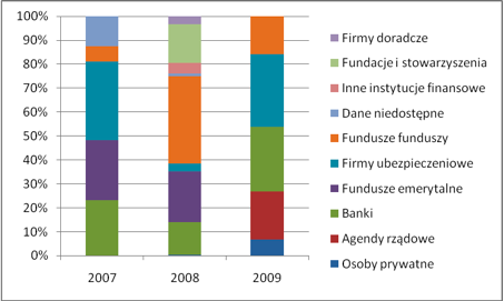 Działające w Polsce fundusze kapitału wysokiego ryzyka w latach 2007-2009 pozyskali łącznie od inwestorów ponad 1,5 mld.