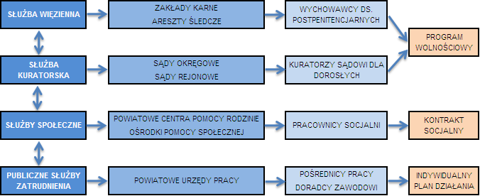 Rys. 1 System pomocy postpenitencjarnej uczestnicy oraz narzędzia realizacji Opracowanie własne 3. Przegląd wybranych wyników badań i wniosków z publikacji 3.1 Zmiana na lepsze.