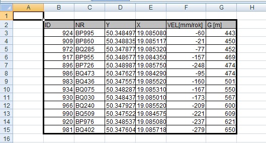 wzorów dla każdej danej osobno, tj.: Q3+1,5*IQ i Q1-1,5*IQ. Za pomocą tych danych wyznaczam wartości odstające, używając do tego Formatowania warunkowego.