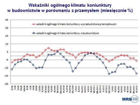 SYTUACJA NA RYNKU BUDOWLANYM ROZDZIAŁ TEN ZAWIERA KOMPLEKSOWE INFORMACJE DOTYCZĄCE PRODUKCJI BUDOWLANO- MONTAŻOWEJ WRAZ Z CZYNNIKAMI MAJĄCYMI BEZPOŚREDNIO WPŁYW NA JEJ WIELKOŚĆ.