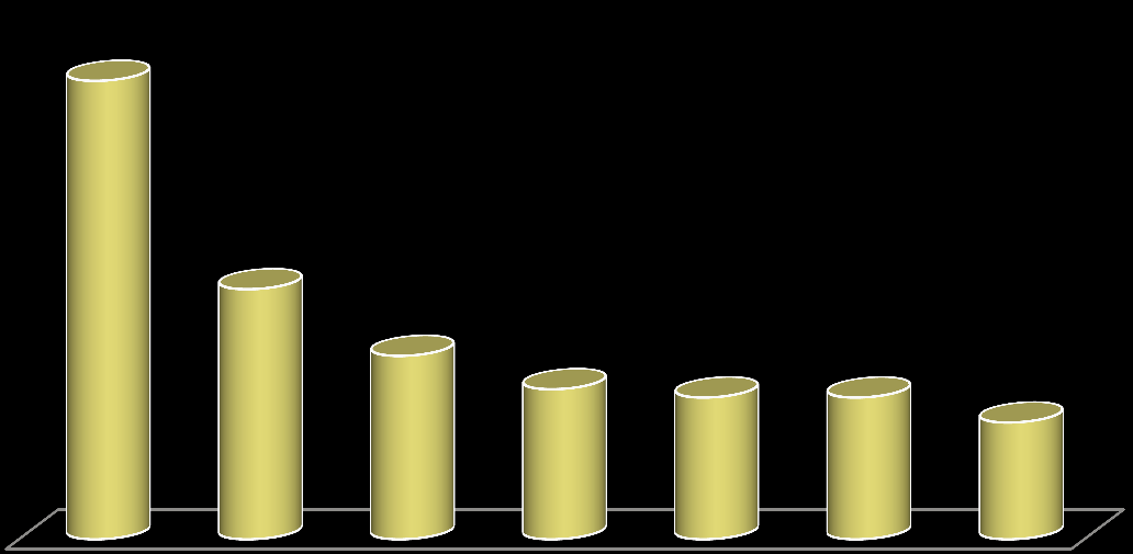Wykres słupkowy Nr 8 Wykres słupkowy prezentuje absolwentów szkół ponadgimnazjalnych w powiecie kutnowskim roku 2013 wg. zawodów. Źródło: opracowanie własne PUP Kutno.