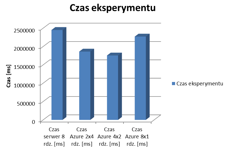 108 J. Frączek, Ł. Zając kich zadań (w tabeli sumy te opisano jako Suma czasów działania rdzeni procesora ).