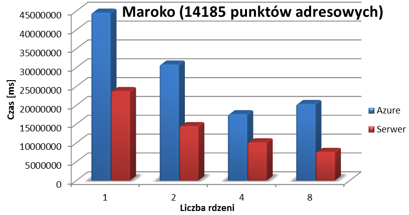 104 J. Frączek, Ł. Zając 4-rdzeniowych w fizycznych komputerach, na bazie których uruchomiono środowisko chmury Windows Azure w centrach przetwarzania danych Microsoft. Rys. 2.