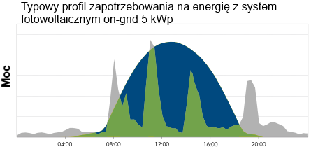 jest z sieci operatora Umożliwia wykorzystanie systemu fotowoltaicznego 24 godziny na dobę Niskie koszty instalacji, nowoczesny design