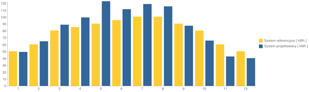 REFERENCJE Jeśli zamontowałeś system fotowoltaiczny o podobnej charakterystyce, masz możliwość dodania go i opisania. Moc : 100.00 kw Porównanie produkcji Miesiąc System projektowany[ kwh ] Moc : 13.