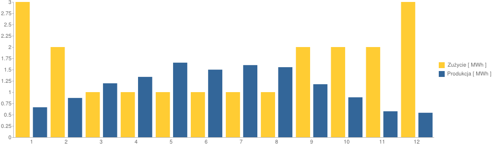 PRODUKCJA ENERGII ELEKTRYCZNEJ W SYSTEMIE FOTOWOLTAICZNYM Miesiąc Produkcja energii Zużycie energii 1 663.89 kwh 3 MWh 2 870.92 kwh 2 MWh 3 1195.4 kwh 1 MWh 4 1338.