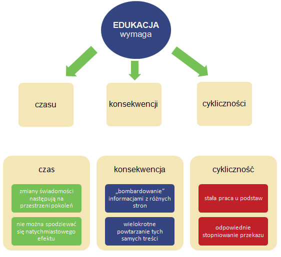 Rysunek 7. Schemat ideowy edukacji ekologicznej Źródło: Edukacja ekologiczna dla poprawy jakości powietrza w Małopolsce, Materiał pomocniczy dla samorządów i szkół, Kraków 2012, s.