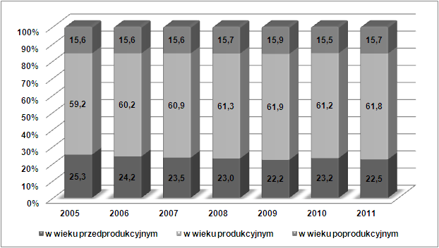 miejsce do osiedlania się, co znalazło odzwierciedlenie w systematycznym wzroście lokalnej ludności. Tworzy to realną szansę rozwoju społeczno gospodarczego Gminy.