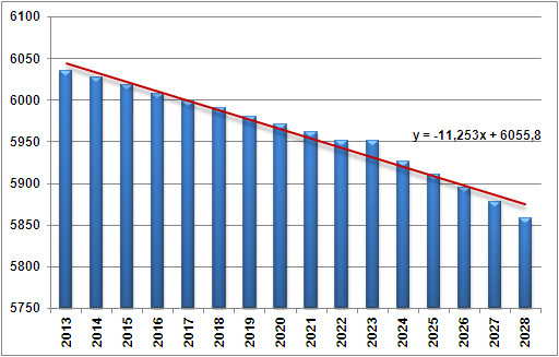 Wykres 3. Prognoza liczby ludności na terenie Gminy Niwiska Źródło: Opracowanie własne na podstawie długoterminowej prognozy liczby ludności opracowanej przez GUS 4.