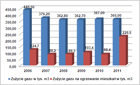 Wykres 8. Zużycie gazu na terenie Gminy Niwiska w latach 20