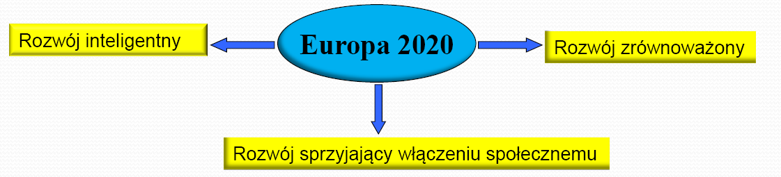 Strategia Europa 2020 jest nową strategią gospodarczą UE zastępującą Strategię