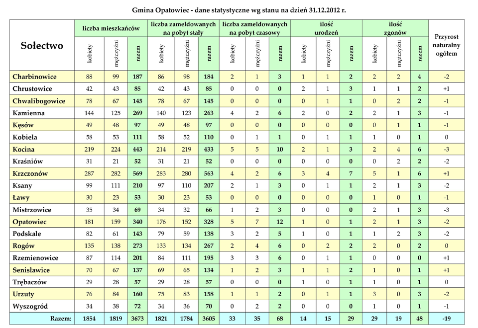 Dane statystyczne Gminy Opatowiec Poniżej przedstawiamy dane statystyczne za rok 2012 w Gminie Opatowiec w zakresie: klas bonitacyjnych użytków rolnych oraz