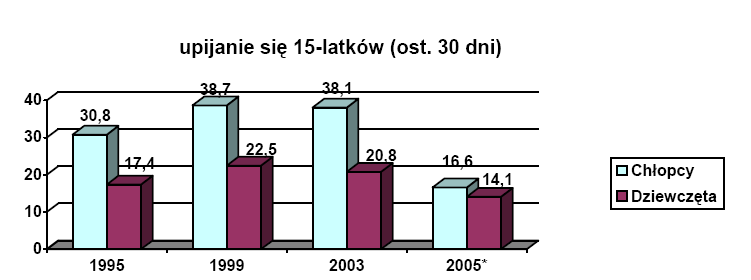 NPZ: zmniejszenie i zmiany struktury spożycia alkoholu oraz zmniejszenie