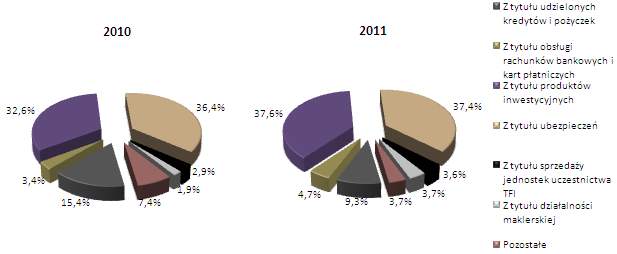 Struktura przychodów odsetkowych w 2010 i 2011 roku Struktura kosztów odsetkowych w 2010 i 2011 roku Wynik z tytułu prowizji i opłat W 2011 roku wynik Grupy z tytułu