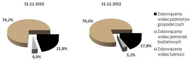 W 2011 roku Grupa zwiększyła również fundusze własne oraz saldo wyemitowanych papierów wartościowych, z czego 0,4 mld zł stanowiły wyemitowane przez Getin Noble Bank S.A.