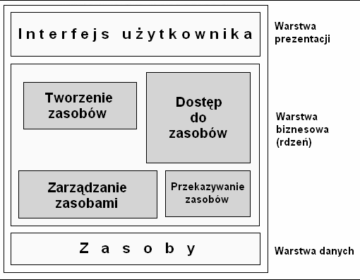 Rys. 11. Architektura ISI z podziałem na warstwy. Warstwa danych to swego rodzaju baza danych lub zestaw podzielonych na katalogi plików.