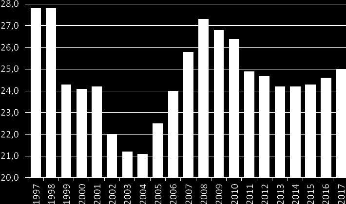 Wykres 6: Wskaźnik zatrudnienia w grupie wieku 15 24 lata, w latach 1997 2013 (zielony kolor) oraz prognoza na lata 2014 2017 (szary kolor) w %.