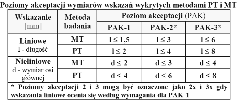 Kryteria akceptacji wskazań wykrytych metodami PT i MT Wskazania klasyfikuje się w zależności od ich rozmiarów na: - liniowe (długość większa od trzykrotnej szerokości wskazania) i - nieliniowe