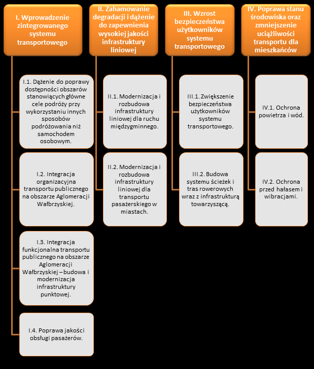 8.2.1 Cele główne i szczegółowe Nawiązując do celu generalnego oraz w odpowiedzi na najczęściej wskazywane postulaty pasażerów obecnych i potencjalnych (skłonnych rozpocząć korzystanie z komunikacji