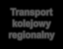 Zasady finansowania transportu publicznego w Polsce Wpływy ze sprzedaży biletów Transport kolejowy krajowy Transport kolejowy regionalny Transport drogowy (oprócz miejskiego) Komunikacja miejska