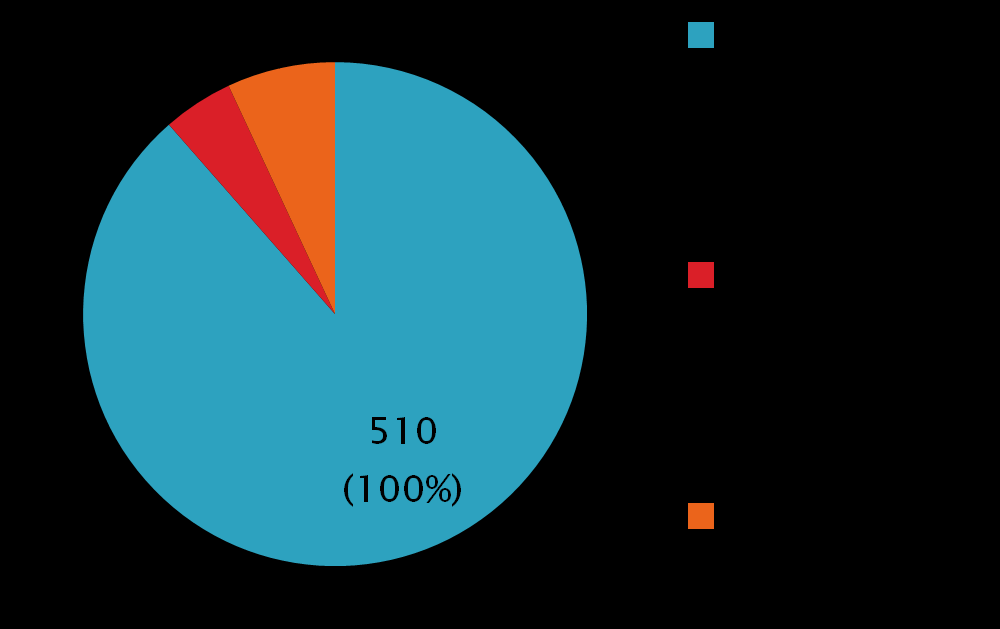 II edycja programu to lata 2009/2010 Ilość przedszkoli realizujących program Czyste