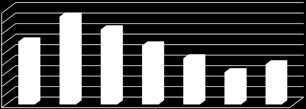 1000 900 800 700 600 500 400 300 200 100 0 3043 531,7 5816 8026 711,1 878,7 300,5 20 503 1,5 58,1 0 30 June, 200831 December, 31 December, 31 December, 31 December, 31 December, 31 December, 2008