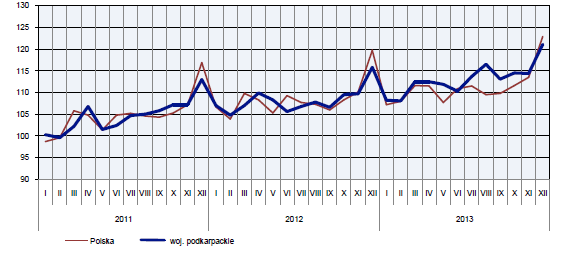 poprzedniego miesiąca odpowiednio o 2,7% i o 8,3%. W odniesieniu do grudnia 201roku wzrost płac odnotowano w większości sekcji. Wysoki wzrost wynagrodzeń wystąpił m.in.