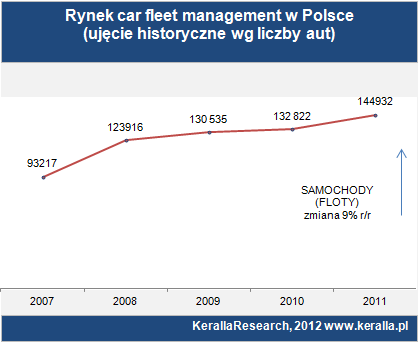 Zlecanie zarządzania flotą samochodową sprawdziło się również w Polsce. Oferta CFM zyskała akceptację ponad 16,6 tys. przedsiębiorców, a rynek urósł do 144,9 tys. pojazdów na koniec 2011.