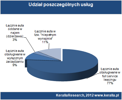 Struktura portfela usług Najlepiej sprzedającą się ofertą w 2011 roku był wariant full service leasing oraz tzw. leasing niepełnoobsługowy (leasing plus okrojony serwis).