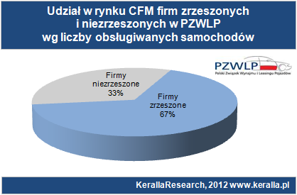 Zrzeszenia oraz dealerskie programy fleet management Firmy zrzeszone w Polskim Związku Wynajmu i Leasingu Pojazdów łącznie obsługiwały na koniec roku 96715 samochodów w różnych formach wynajmu, co