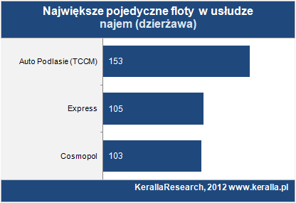 Pojedyncze największe floty Największe pojedyncze floty w kraju, obsługiwane dla jednego klienta w wariancie full service leasing mieli w swoim portfelu w 2011 roku następujący oferenci: Transpost