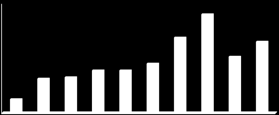 The mean annual number of dwellings completed in the years 2006 2010 was 71 in Chełm gmina (for a total of 356 in the entire period).