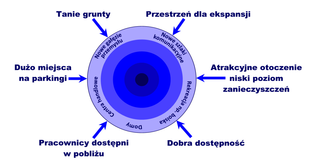 Usługi przenoszą się na leżące poza centrami miast tereny w ślad za mieszkaocami, przemysłem i handlem.