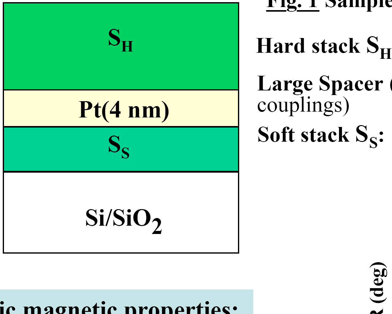 Replikacja w układach z anizotropią prostopadłą S. Wiebel et al., J. Appl. Phys. 100, 043912 (2006) 500 Oe/s 0.