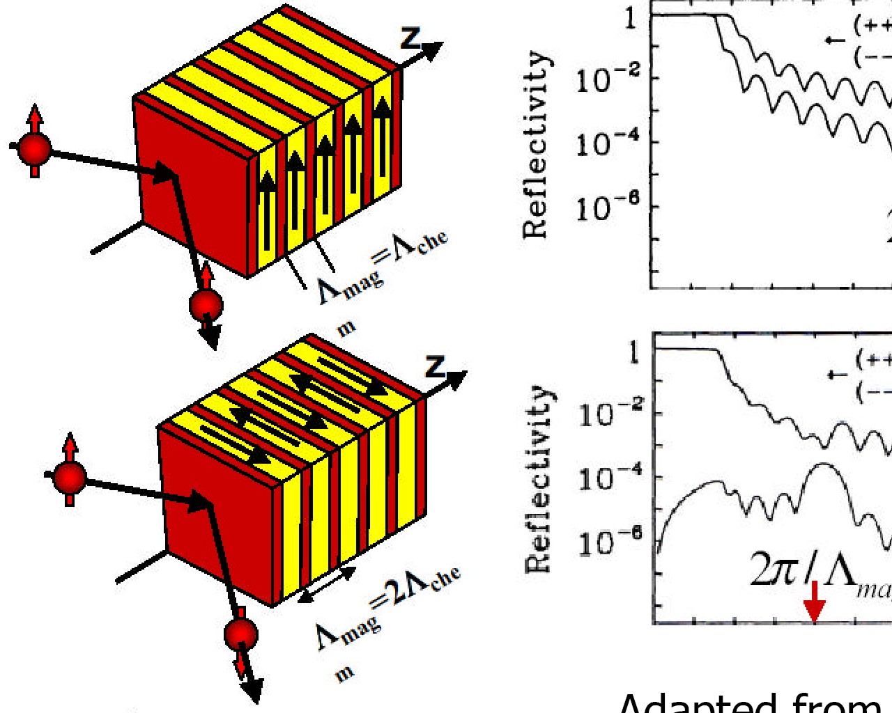 Moment modulowany prostopadle do powierzchni S. Bedanta et al., Phys. Rev.