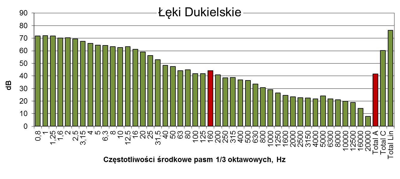 Moc akustyczna w funkcji prędkości wiatru REpower MM92, 2 MW (3-12,5-24,9