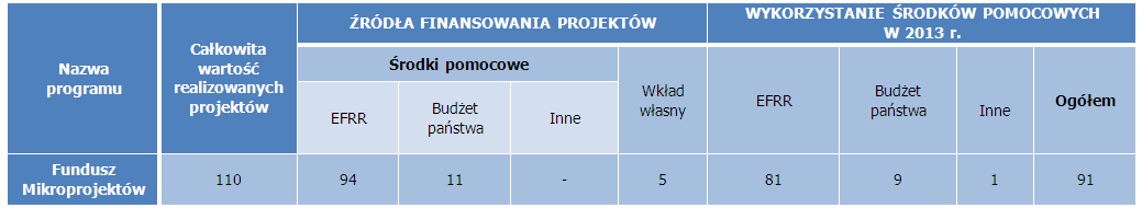 Fundusz Mikroprojektów realizowany jest w sześciu Euroregionach - Nysa, Glacensis, Pradziad, Silesia, Śląsk Cieszyński i Beskidy.