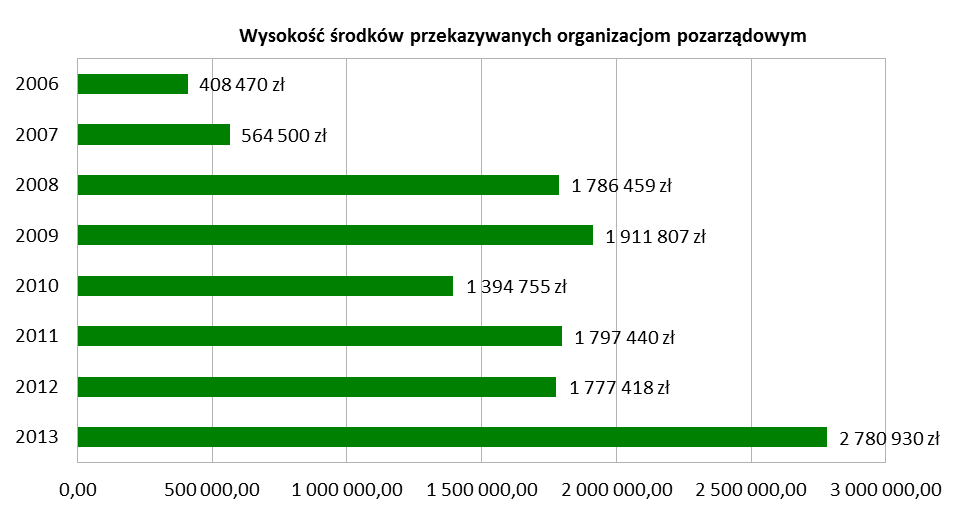 co spowodowane było znaczącym zwiększeniem zakresu ich działalności.