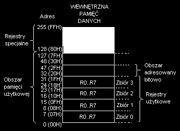 Pamiętajmy zatem o stosie jako ważnej strukturze w architekturze 8051 oraz o tym, że tylko umiejętne i świadome z niego korzystanie przynosi efekty w postaci znacznego przyspieszenia działania