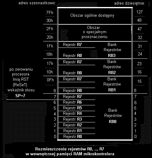 Z powyższego rysunku wynika, że wszystkie banki rejestrów rozmieszczone są w początkowym obszarze wewnętrznej pamięci RAM mikrokontrolera.