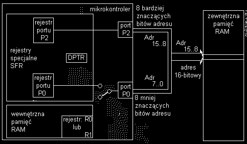 niem instrukcji należy wpisać do portu P2 8-bardziej znaczących bitów adresowanej komórki zewnętrznej pamięci RAM Przykładowo do zapisu akumulatora A do komórki pamięci adresie 3C58h należy wykonywać