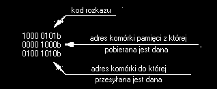 Skrót instrukcji MOV pochodzi od słowa "MOVE" czyli przesunięcia, ruszenia czegoś z miejsca. W rozkazie tym użyto tylko dwóch argumentów.